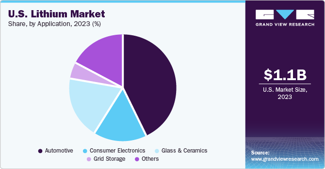 U.S. Lithium market share and size, 2023