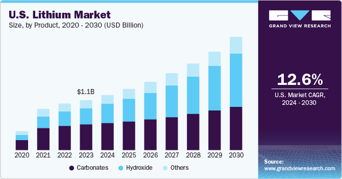 U.S. Lithium market size and growth rate, 2024 - 2030