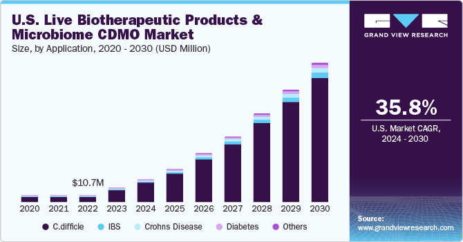 U.S. Live Biotherapeutic Products And Microbiome CDMO Market size and growth rate, 2024 - 2030