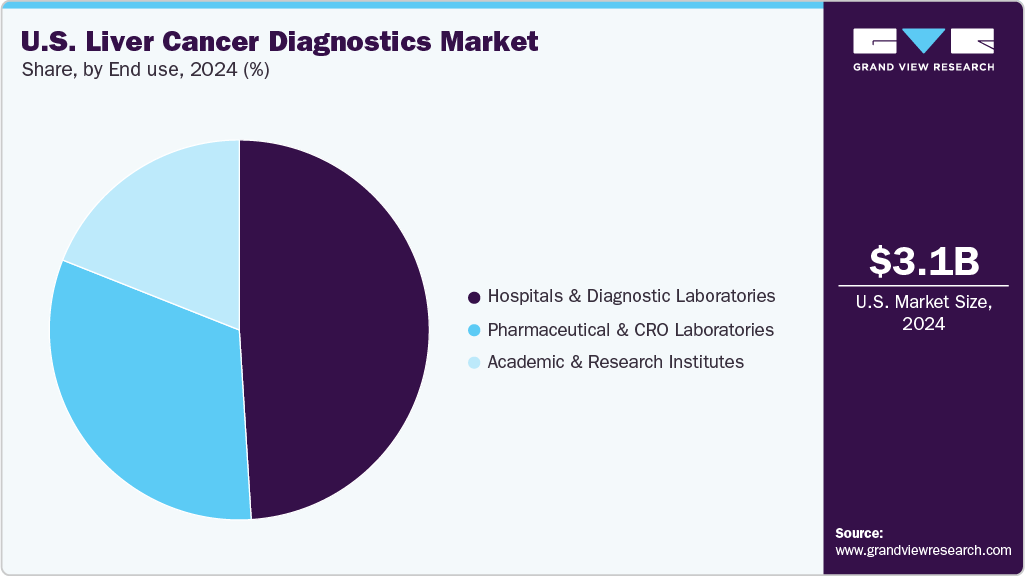 U.S. Liver Cancer Diagnostics Market Share U.S. Liver Cancer Diagnostics Market Share