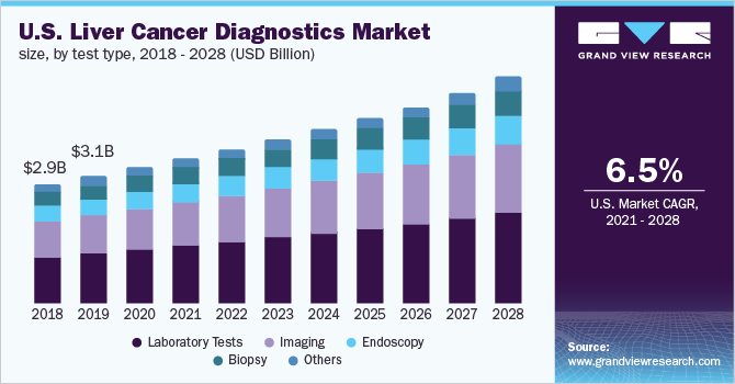 U.S. liver cancer diagnostics market size, by test type, 2018 - 2028 (USD Billion)