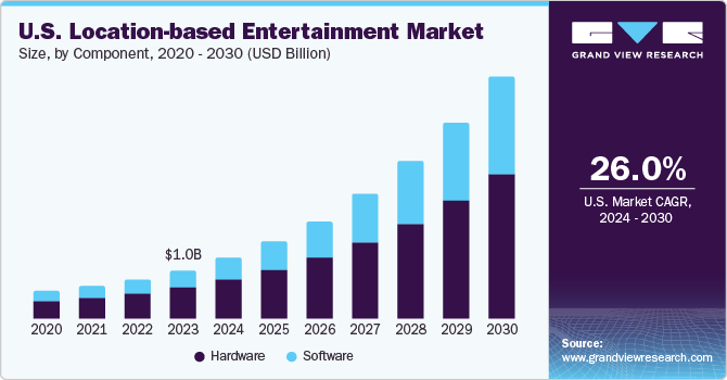 U.S. Location-based Entertainment Market size and growth rate, 2024 - 2030