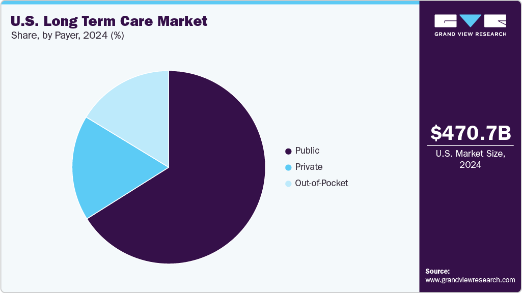 U.S. Long Term Care Market Share U.S. Long Term Care Market Share