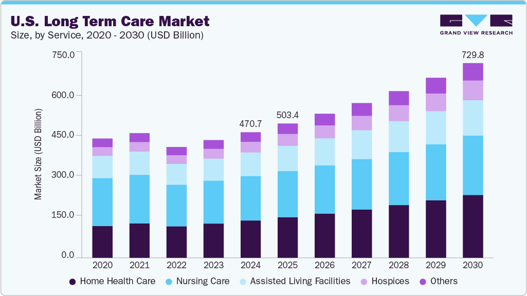 U.S. long term care market size and growth forecast (2020-2030) U.S. long term care market size and growth forecast (2020-2030)