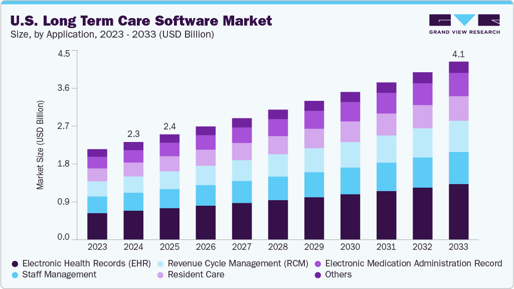 U.S. long term care software market size and growth forecast (2023-2033) U.S. long term care software market size and growth forecast (2023-2033)