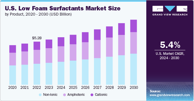 U.S. low foam surfactants market size and growth rate, 2024 - 2030