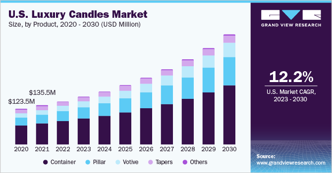 Luxury Candle Market Size, Share & Trends Report, 2030