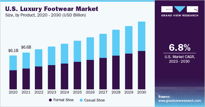 Luxury Footwear Market Size, Share, Price
