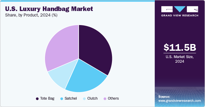 U.S. Luxury Handbag Market Share by Product, 2024 (%)