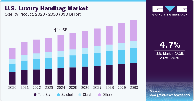 U.S. Luxury Handbag Market Size by Product, 2020 - 2030 (USD Billion)