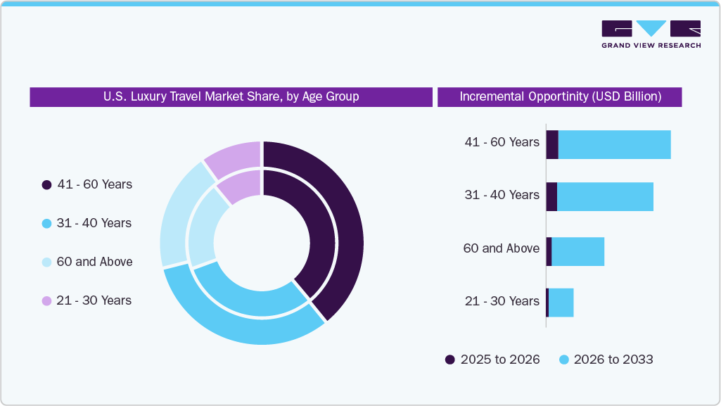 U.S. Luxury Travel Market Share, by Age Group U.S. Luxury Travel Market Share, by Age Group