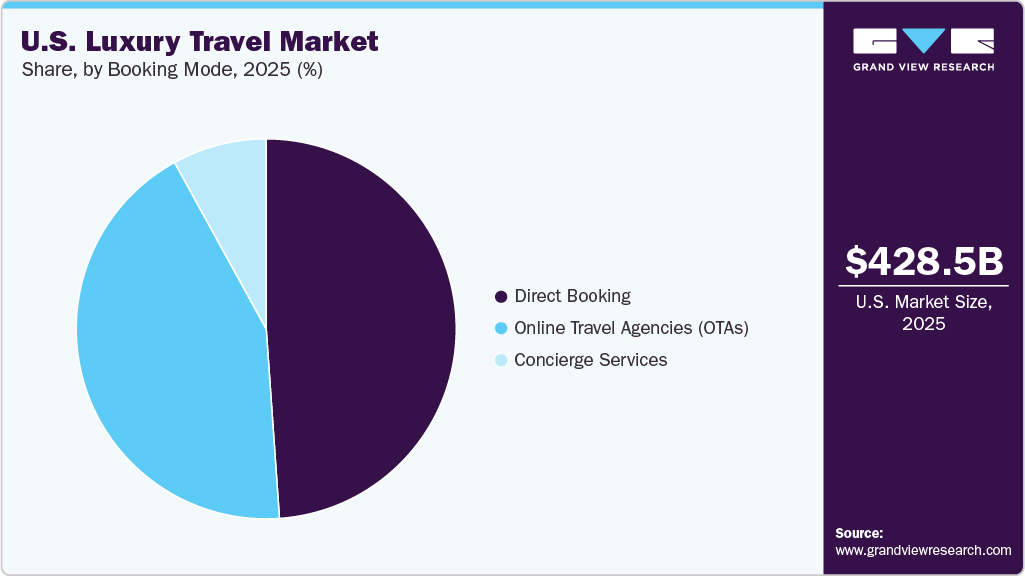 U.S. Luxury Travel Market Share U.S. Luxury Travel Market Share