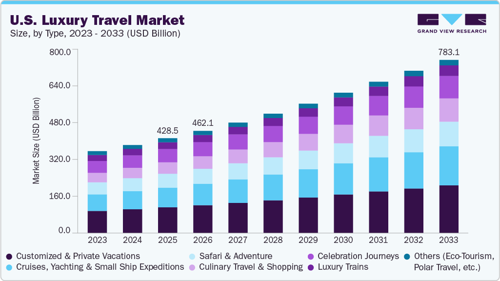 U.S. luxury travel market size and growth forecast (2023-2033) U.S. Luxury Travel market size and growth forecast (2023-2033)