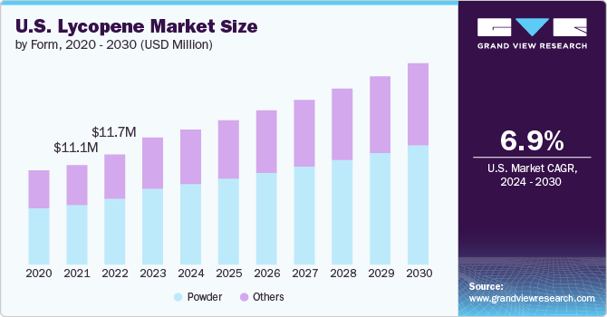 U.S. Lycopene Market Size by Form, 2020 - 2030 (USD Million)