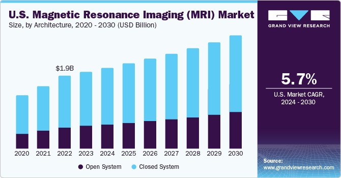 Magnetic Resonance Imaging Market Share Report, 2030