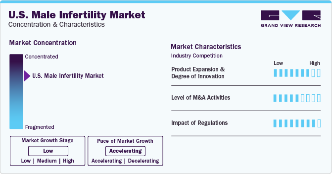 U.S. Male Infertility Market Concentration & Characteristics