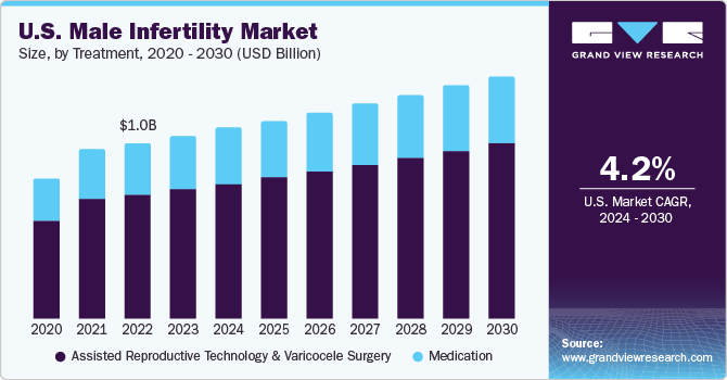 U.S. Male Infertility Market size and growth rate, 2024 - 2030