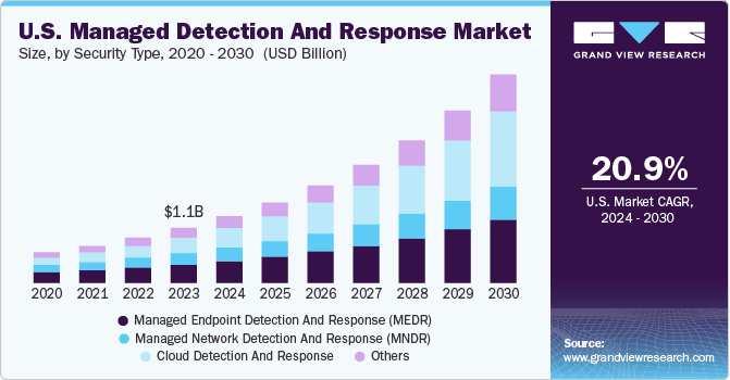 U.S. Managed Detection And Response Market size and growth rate, 2024 - 2030