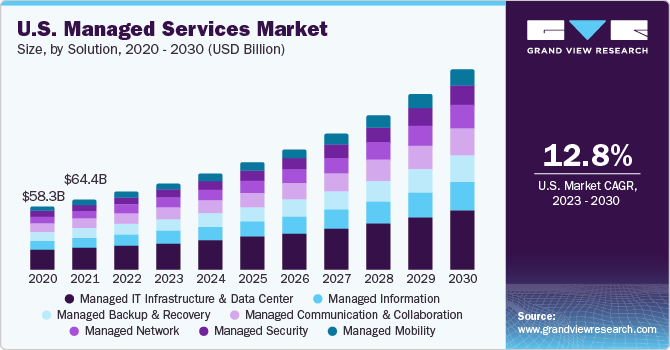Data Backup And Recovery Market Size & Trends, Share and Global Report 2024