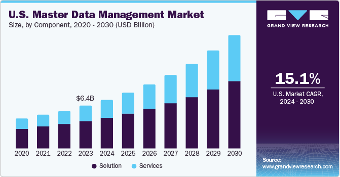 U.S. Master Data Management Market size and growth rate, 2024 - 2030