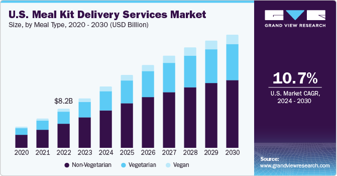 U.S. Meal Kit Delivery Services Market size and growth rate, 2024 - 2030