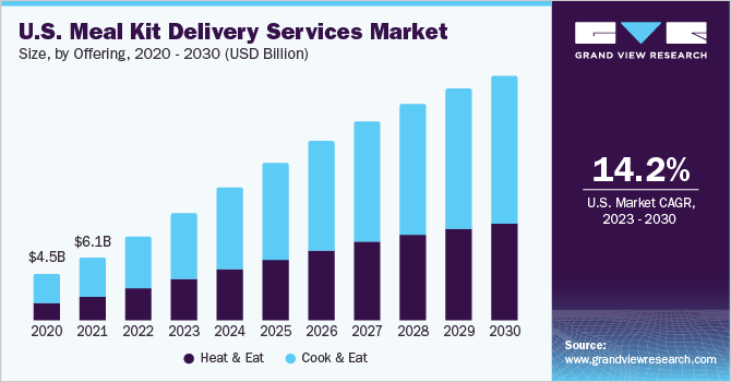 U.S. Meal Kit Delivery Services Market size and growth rate, 2023 - 2030