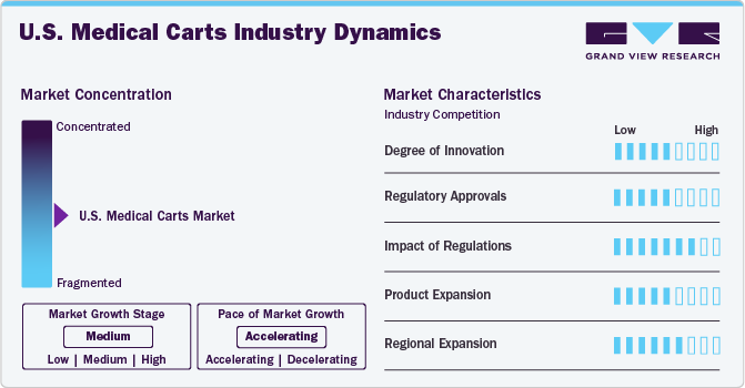 U.S. Medical Carts Market Concentration & Characteristics