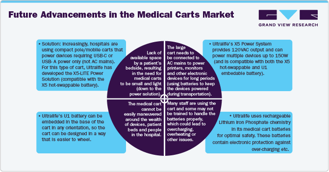 U.S. Medical Carts Market