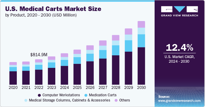U.S. Medical Carts Market size and growth rate, 2024 - 2030