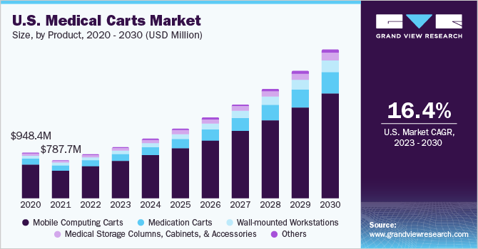 Medical Carts Market Size, Share & Growth Report, 2030