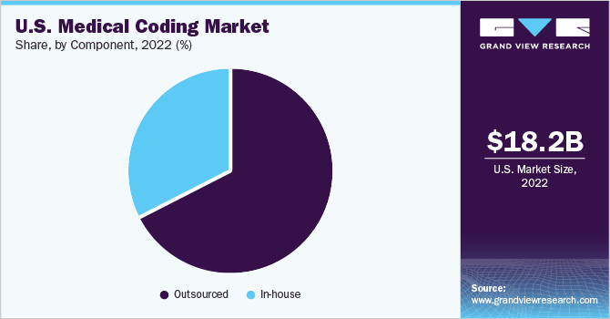 U.S. medical coding market share and size, 2022