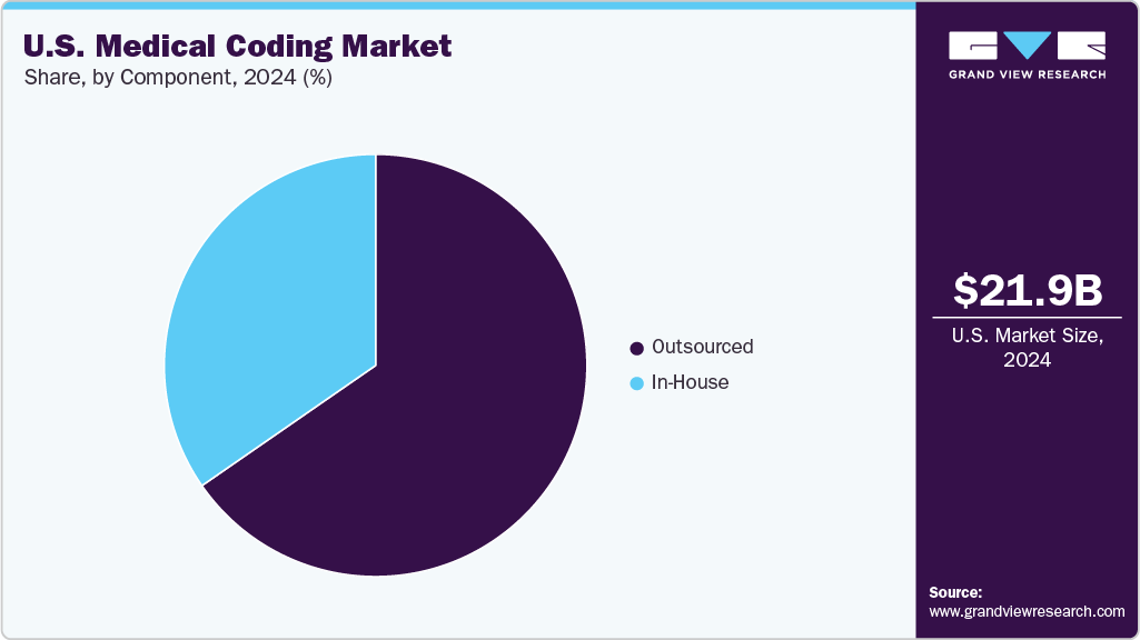 U.S. Medical Coding Market Share U.S. Medical Coding Market Share