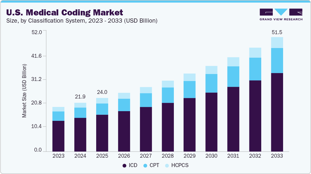 U.S. medical coding market size and growth forecast (2023-2033) U.S. medical coding market size and growth forecast (2023-2033)