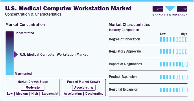 U.S. Medical Computer Workstation Market Concentration & Characteristics