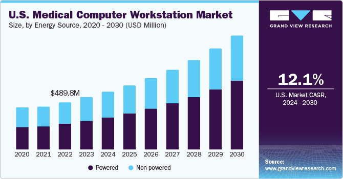 U.S. Medical Computer Workstation market size and growth rate, 2024 - 2030