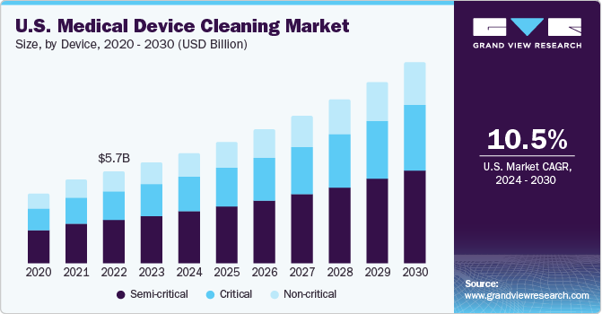 U.S. medical device cleaning market size and growth rate, 2024 - 2030