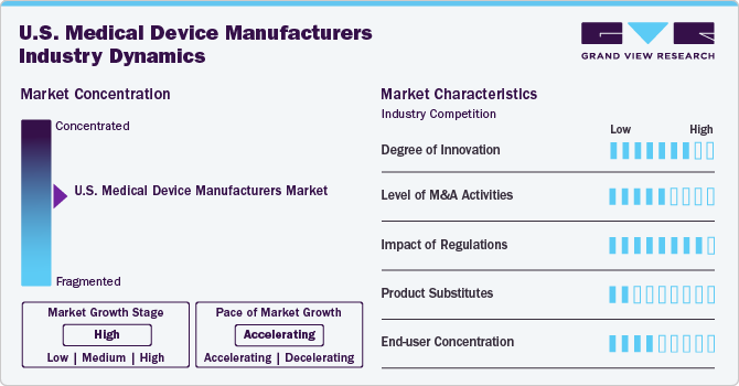 U.S. Medical Device Manufacturers Industry Dynamics