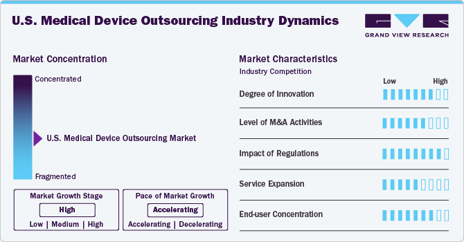 U.S. Medical Device Outsourcing Industry Dynamics U.S. Medical Device Outsourcing Industry Dynamics