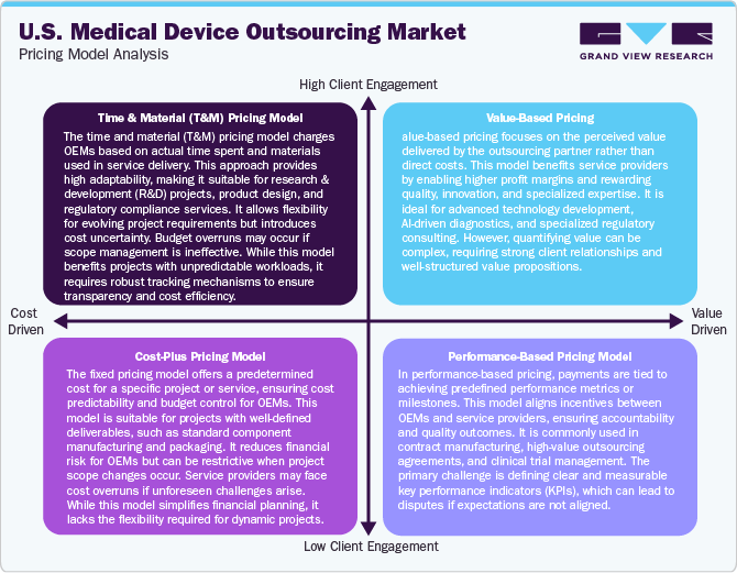 U.S. Medical Device Outsourcing Market Pricing Model Analysis U.S. Medical Device Outsourcing Market Pricing Model Analysis