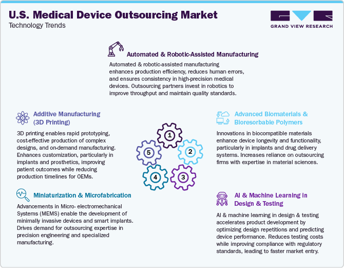 U.S. Medical Device Outsourcing Market Technological Trends U.S. Medical Device Outsourcing Market Technological Trends