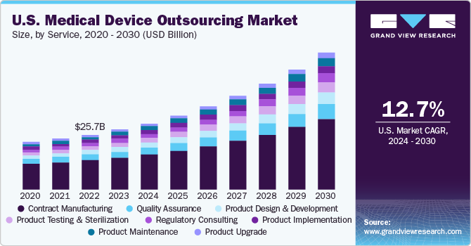 U.S. medical device outsourcing market size, by service, 2015 - 2026 (USD Billion)