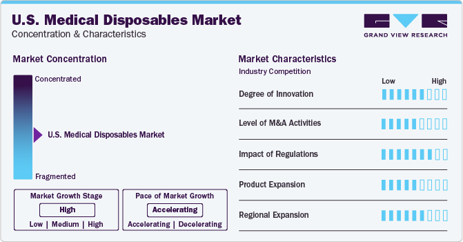 U.S. Medical Disposables Market Concentration & Characteristics