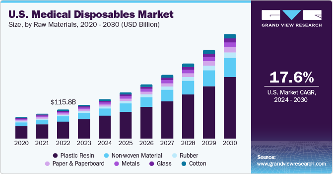 U.S. Medical Disposables Market size and growth rate, 2024 - 2030