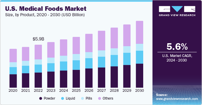 U.S. Medical Foods Market size and growth rate, 2024 - 2030