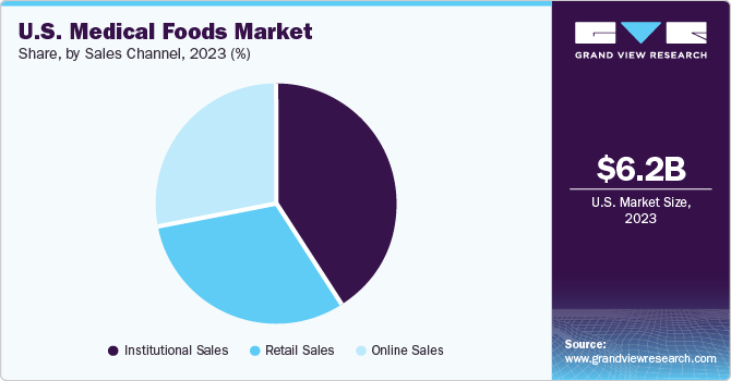 U.S. Medical Foods Market share and size, 2023