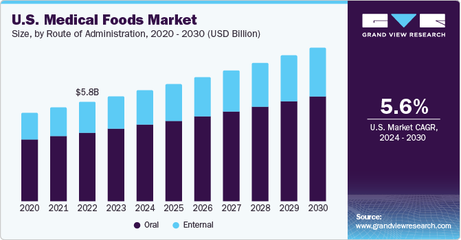 U.S. medical foods market size, by route of administration, 2020 - 2030 (USD Billion)