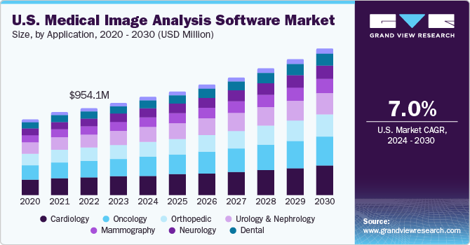 U.S. Medical Image Analysis Software Market size and growth rate, 2024 - 2030