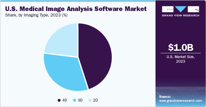 U.S. Medical Image Analysis Software Market share and size, 2023