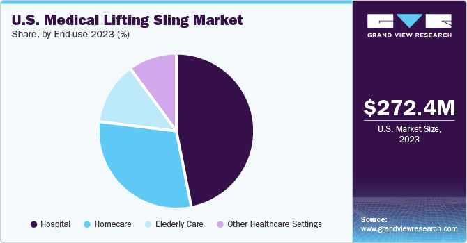 U.S. Medical Lifting Sling Market share and size, 2023