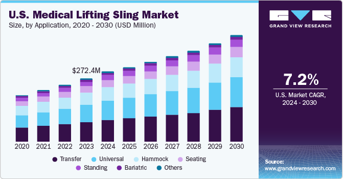 U.S. Medical Lifting Sling Market size and growth rate, 2024 - 2030